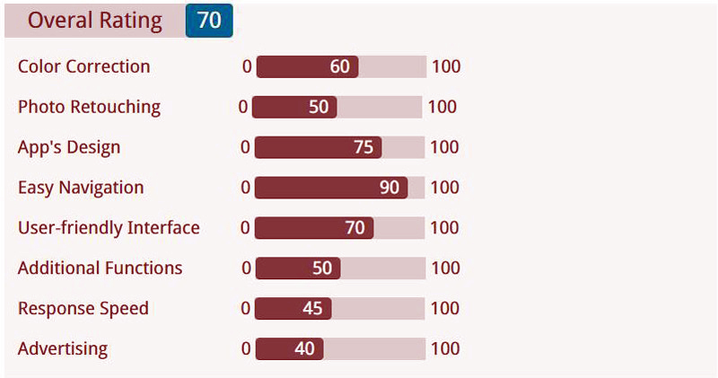 Paint Overal Rating